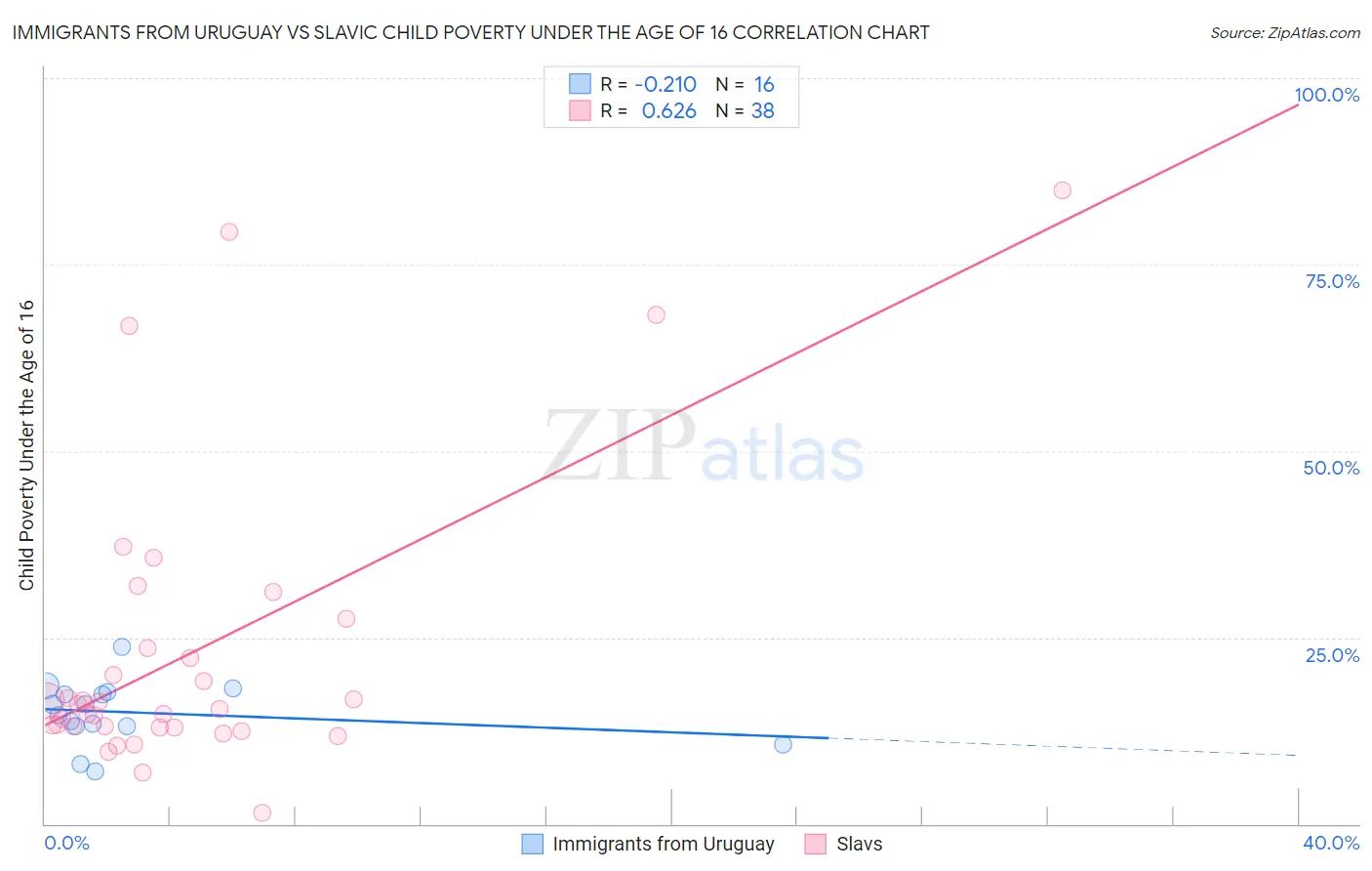Immigrants from Uruguay vs Slavic Child Poverty Under the Age of 16