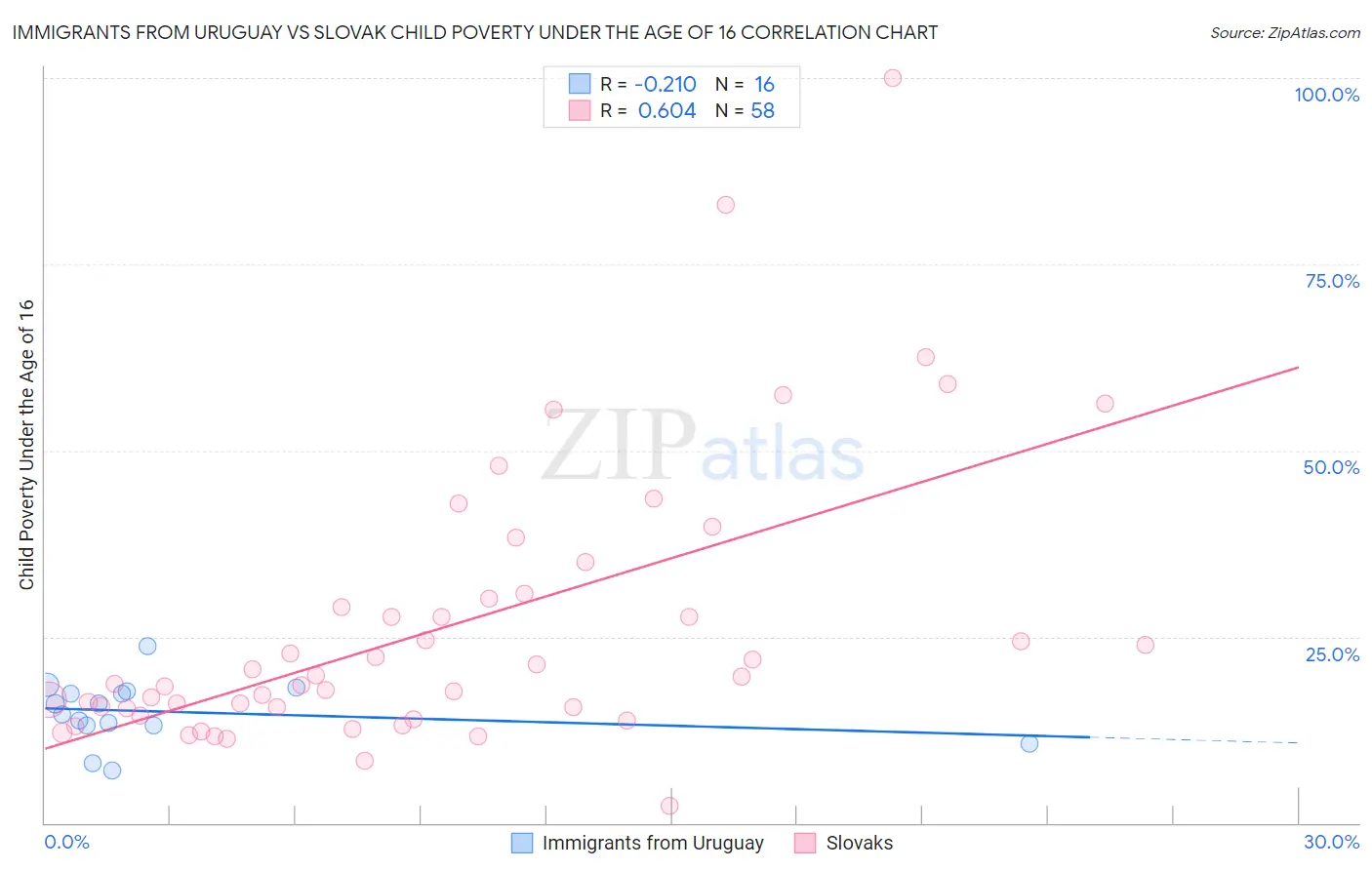 Immigrants from Uruguay vs Slovak Child Poverty Under the Age of 16