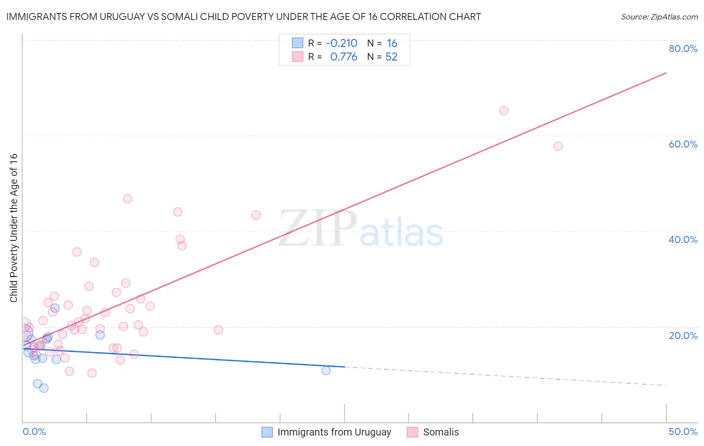 Immigrants from Uruguay vs Somali Child Poverty Under the Age of 16
