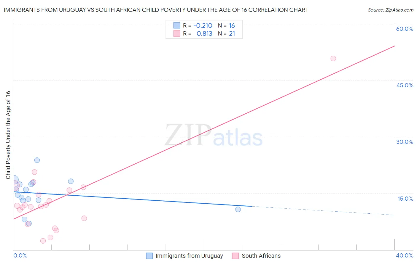 Immigrants from Uruguay vs South African Child Poverty Under the Age of 16