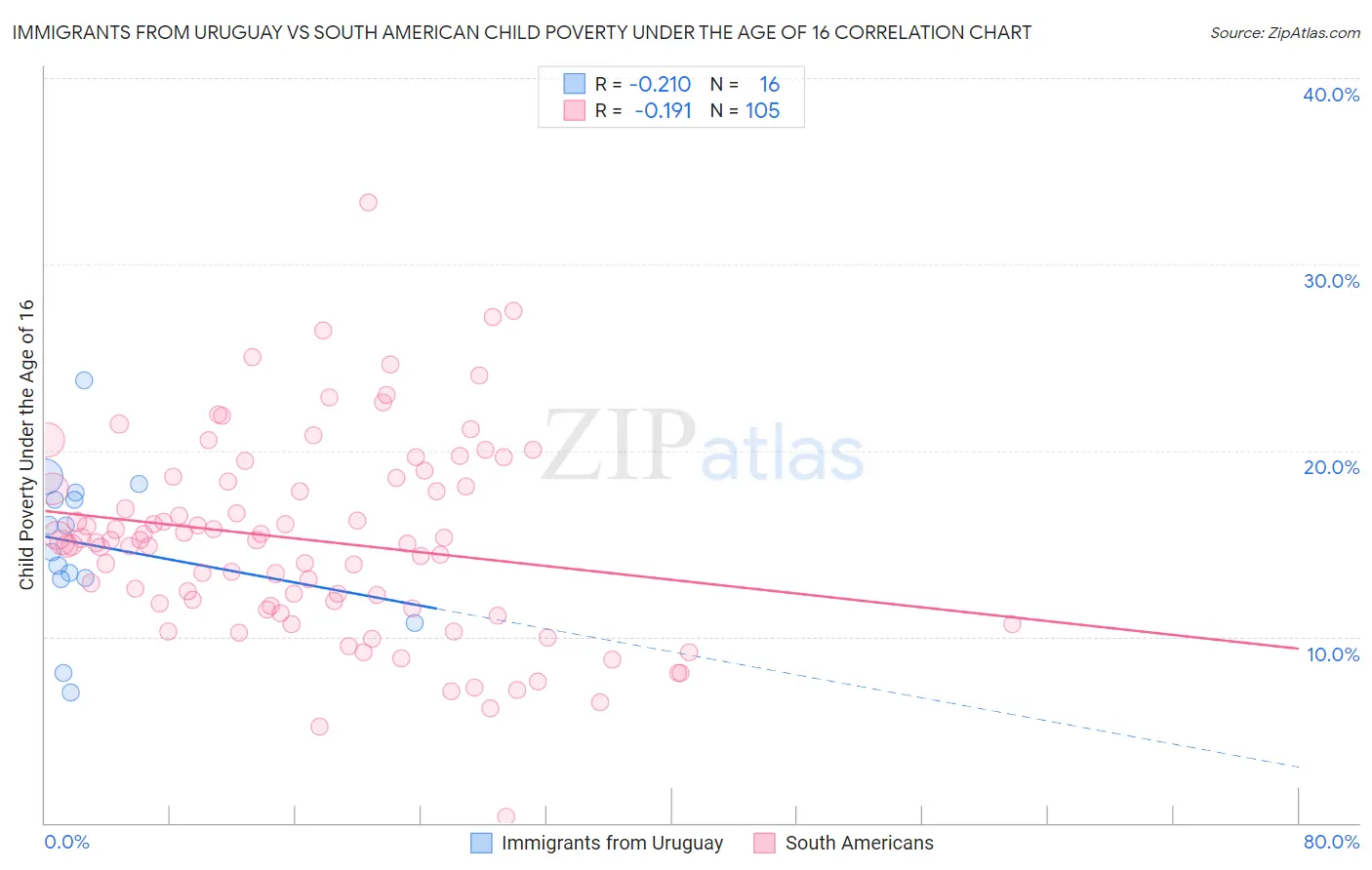 Immigrants from Uruguay vs South American Child Poverty Under the Age of 16