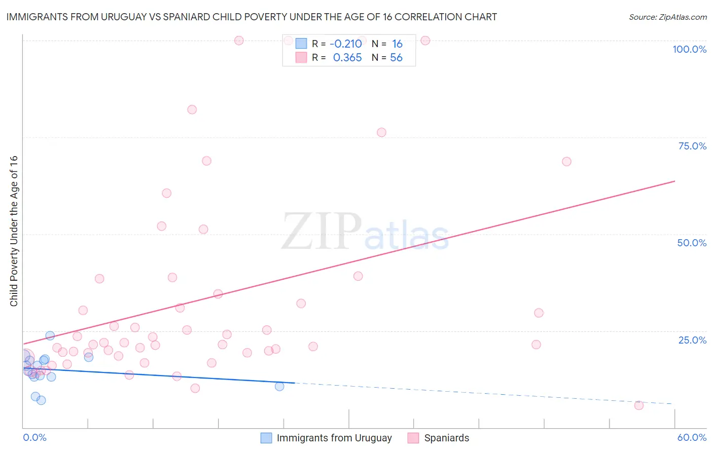 Immigrants from Uruguay vs Spaniard Child Poverty Under the Age of 16