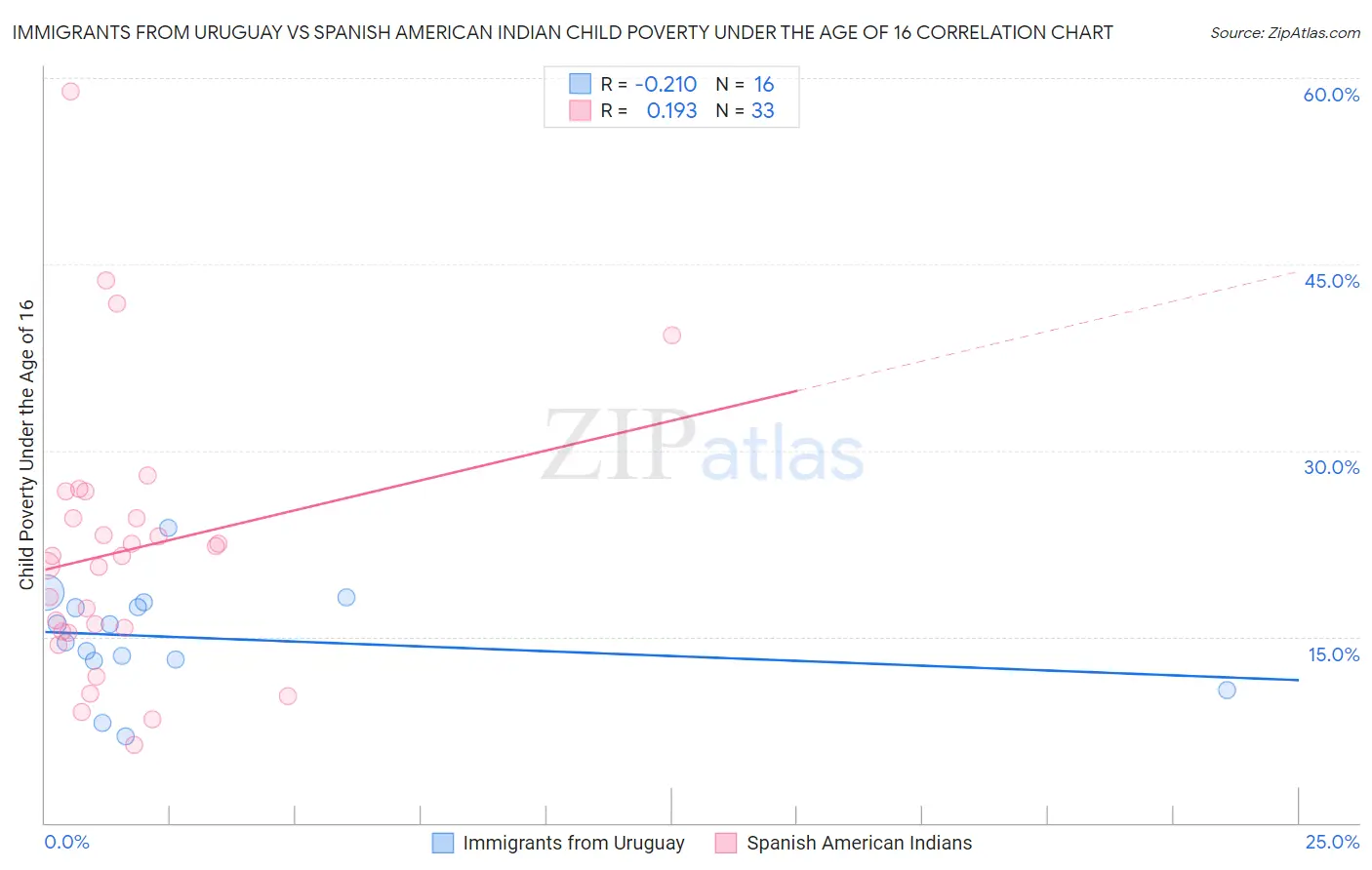 Immigrants from Uruguay vs Spanish American Indian Child Poverty Under the Age of 16