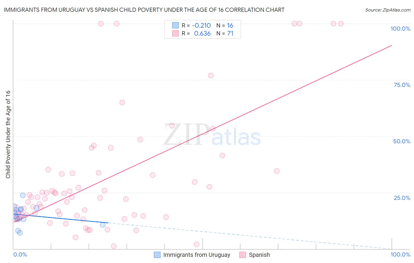 Immigrants from Uruguay vs Spanish Child Poverty Under the Age of 16