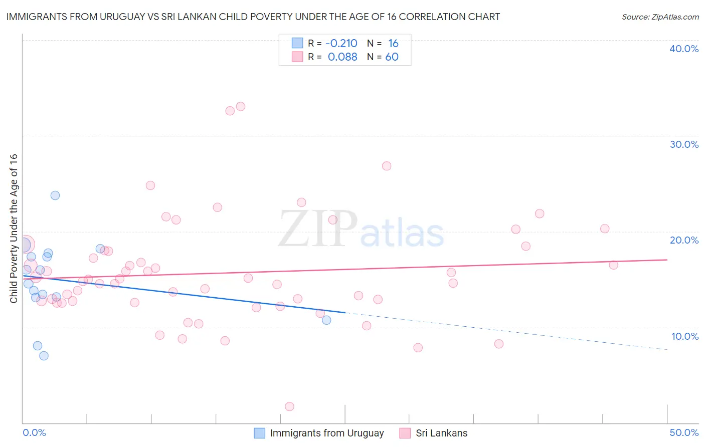 Immigrants from Uruguay vs Sri Lankan Child Poverty Under the Age of 16