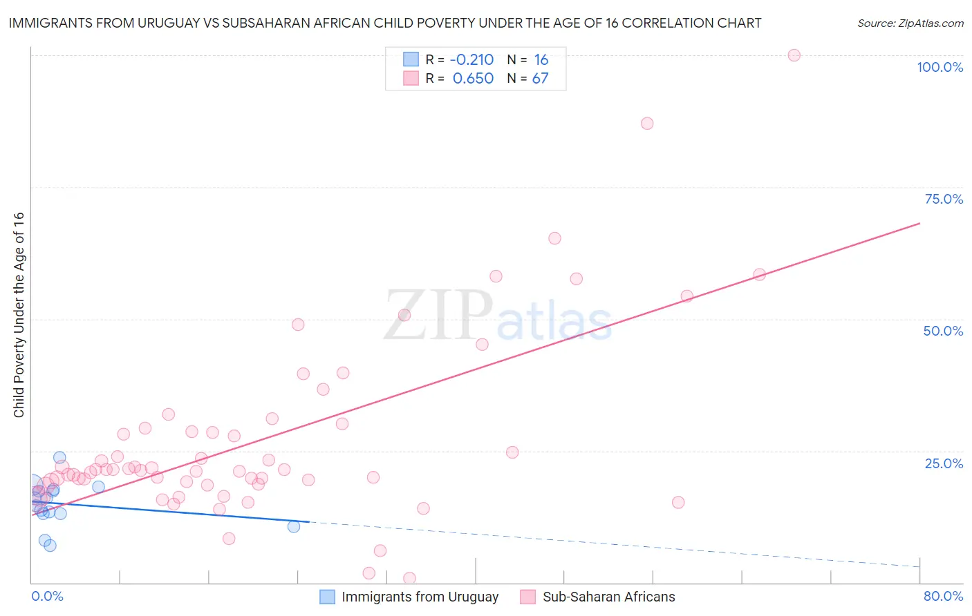 Immigrants from Uruguay vs Subsaharan African Child Poverty Under the Age of 16