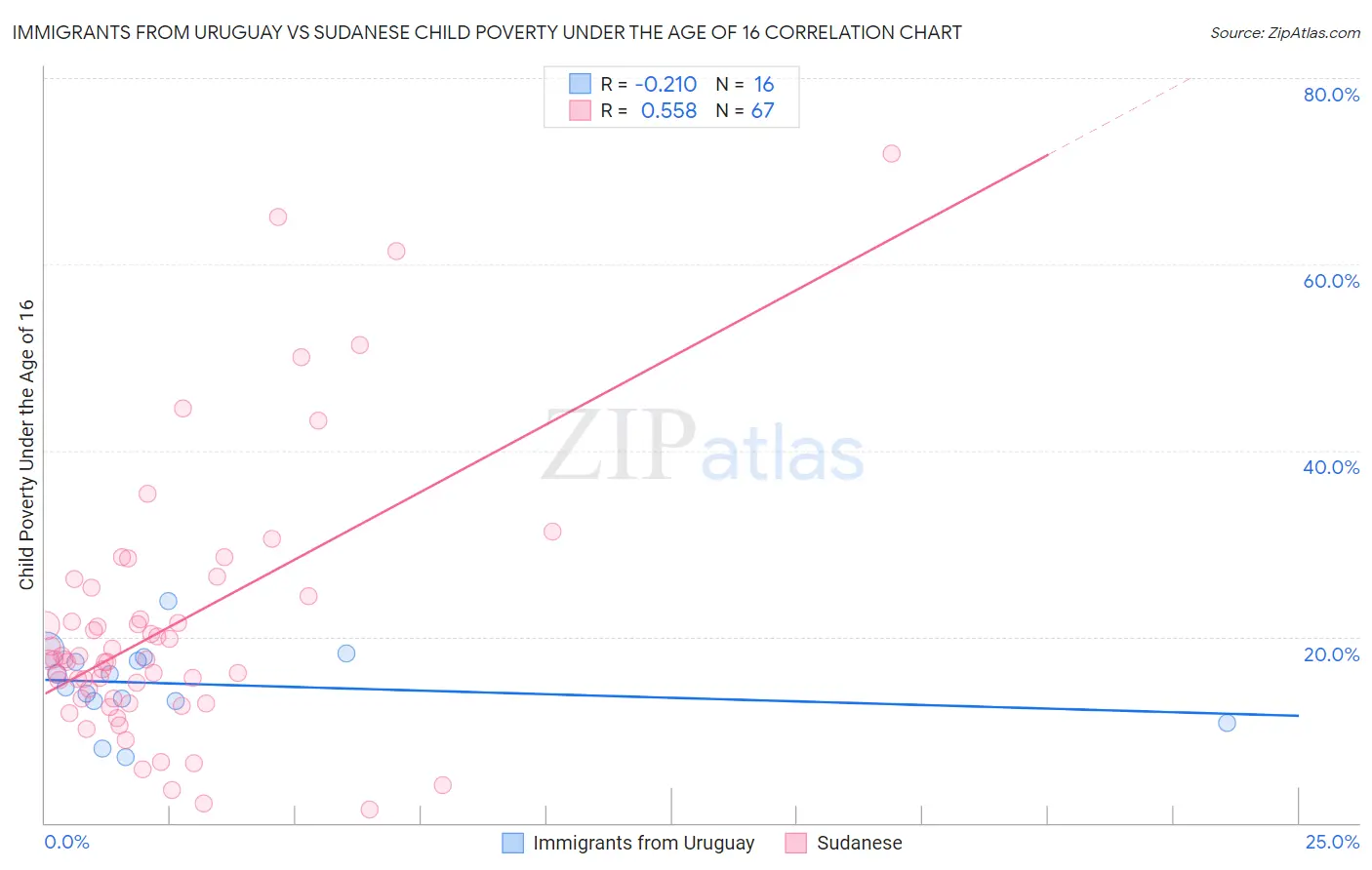 Immigrants from Uruguay vs Sudanese Child Poverty Under the Age of 16