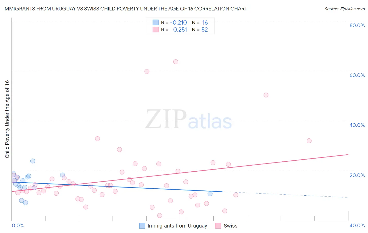 Immigrants from Uruguay vs Swiss Child Poverty Under the Age of 16