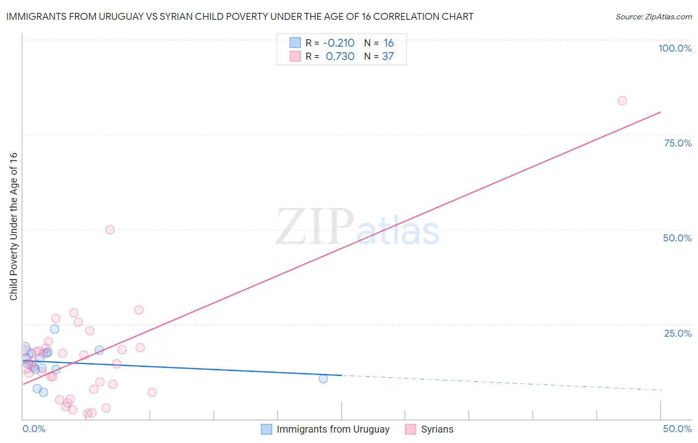 Immigrants from Uruguay vs Syrian Child Poverty Under the Age of 16