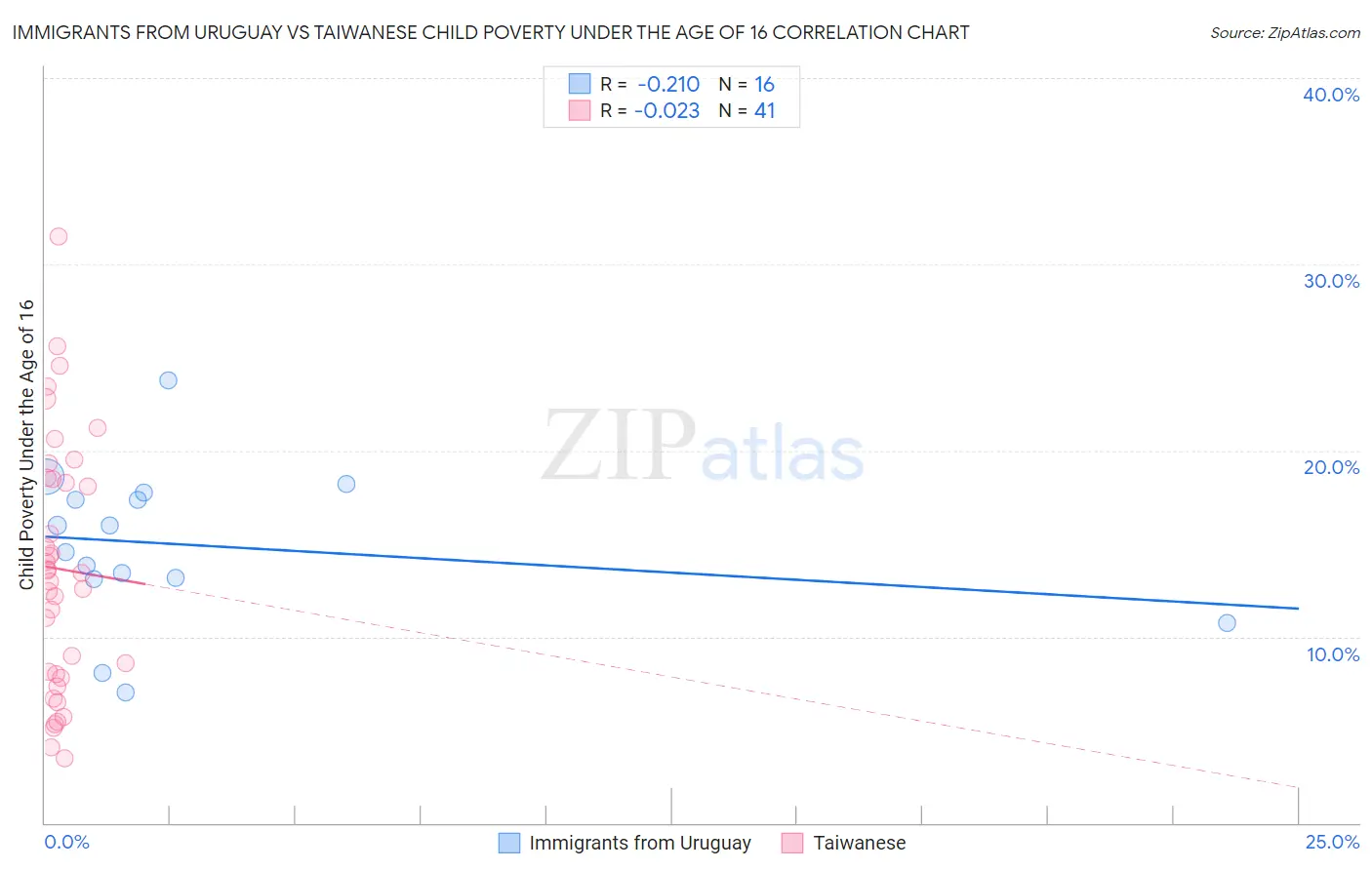Immigrants from Uruguay vs Taiwanese Child Poverty Under the Age of 16
