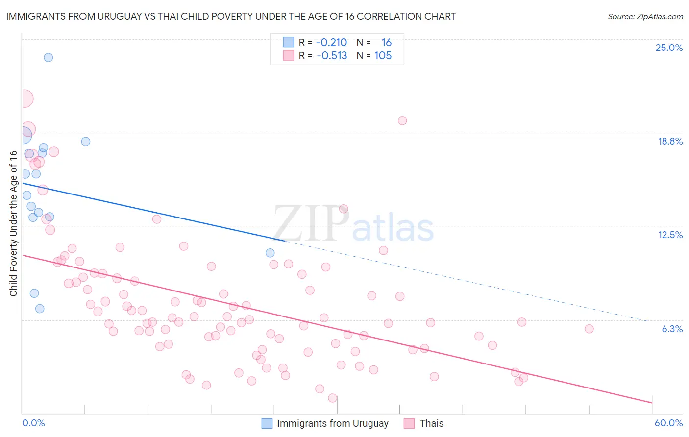 Immigrants from Uruguay vs Thai Child Poverty Under the Age of 16