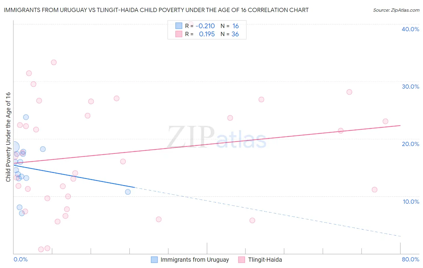 Immigrants from Uruguay vs Tlingit-Haida Child Poverty Under the Age of 16