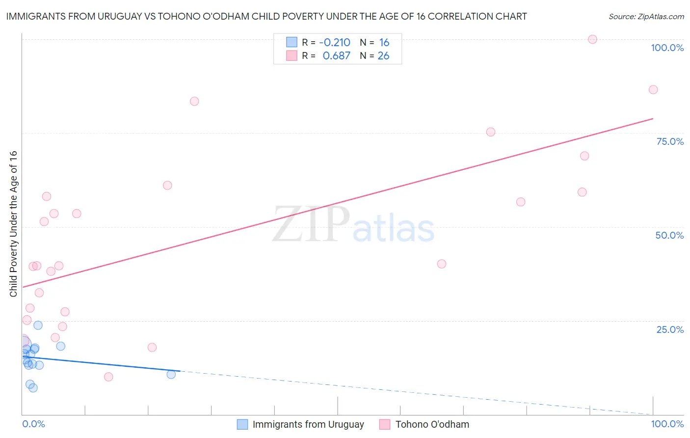 Immigrants from Uruguay vs Tohono O'odham Child Poverty Under the Age of 16