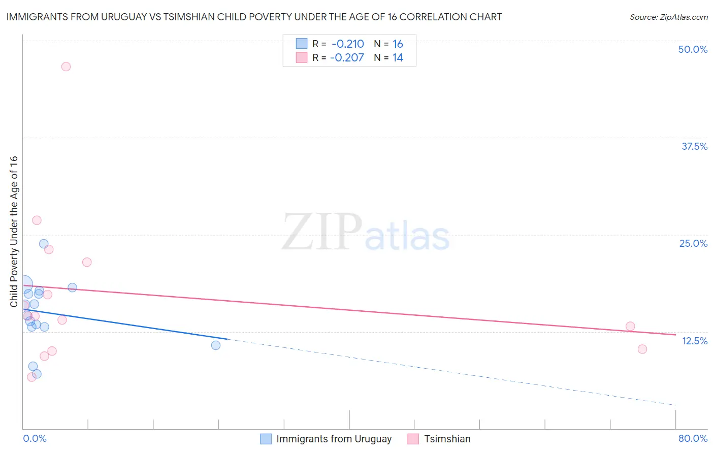 Immigrants from Uruguay vs Tsimshian Child Poverty Under the Age of 16