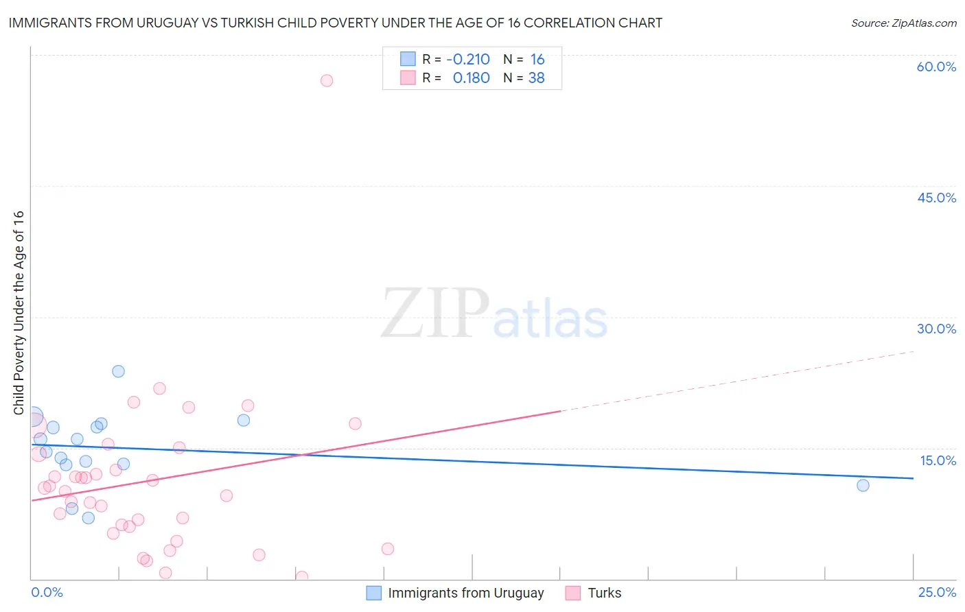 Immigrants from Uruguay vs Turkish Child Poverty Under the Age of 16