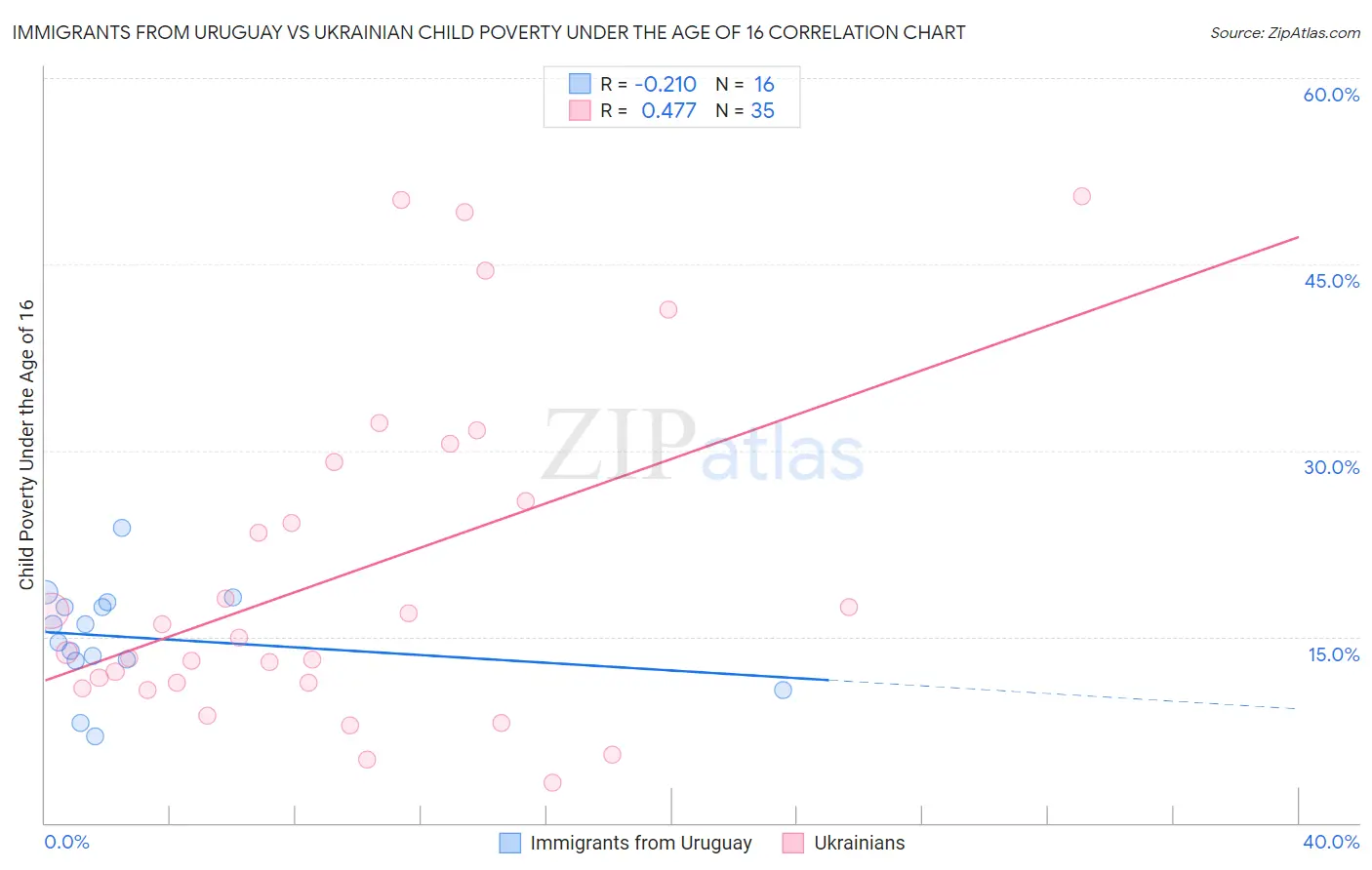 Immigrants from Uruguay vs Ukrainian Child Poverty Under the Age of 16