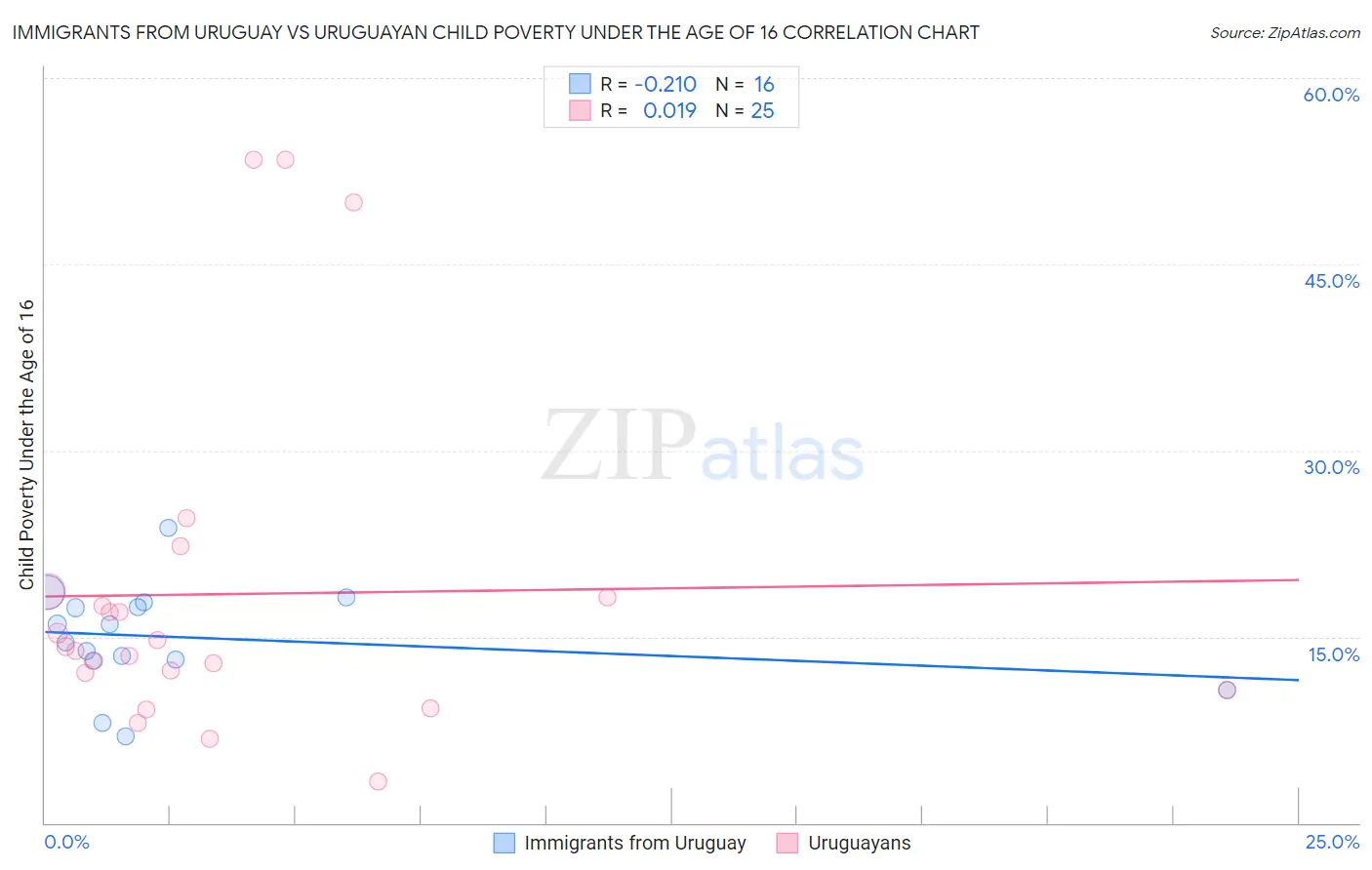 Immigrants from Uruguay vs Uruguayan Child Poverty Under the Age of 16