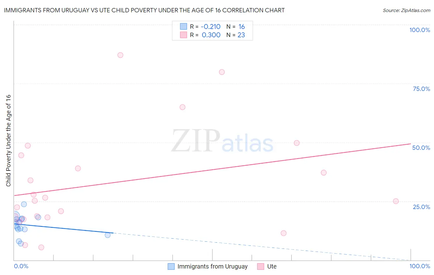Immigrants from Uruguay vs Ute Child Poverty Under the Age of 16