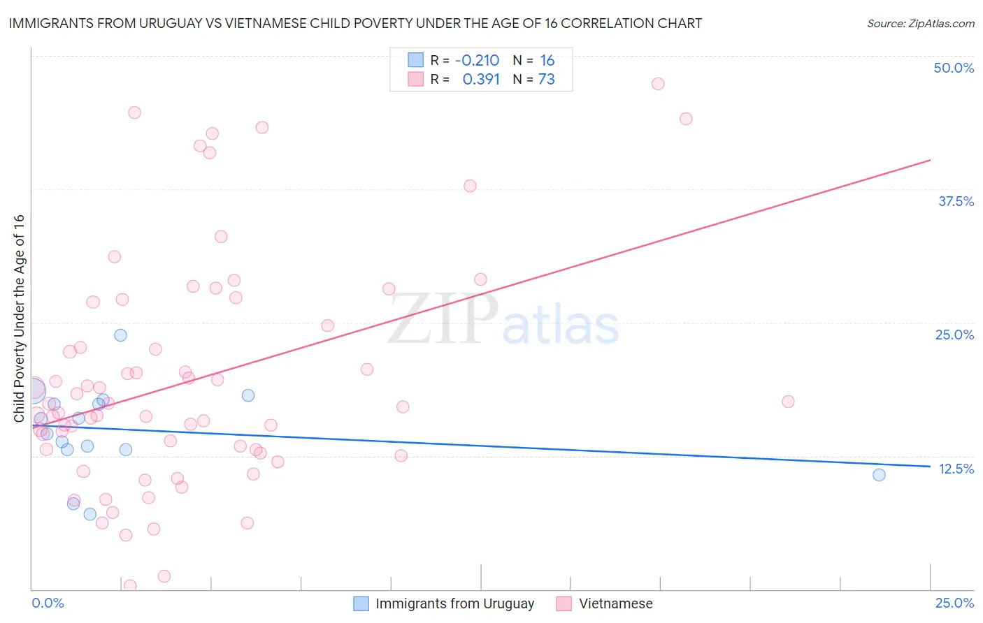 Immigrants from Uruguay vs Vietnamese Child Poverty Under the Age of 16
