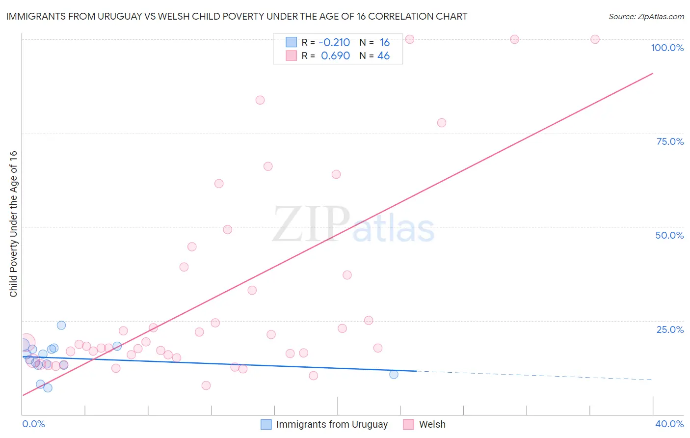 Immigrants from Uruguay vs Welsh Child Poverty Under the Age of 16
