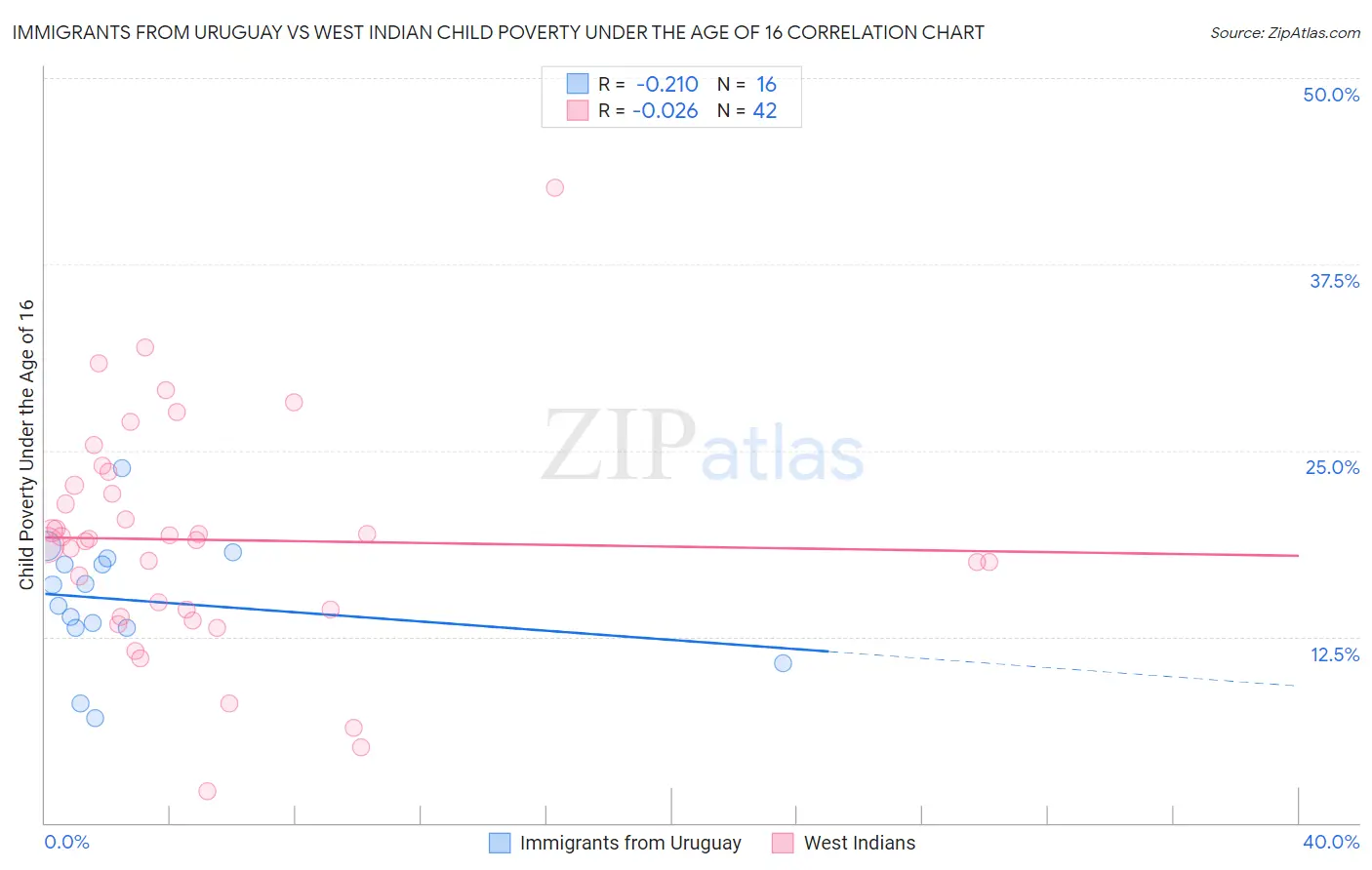 Immigrants from Uruguay vs West Indian Child Poverty Under the Age of 16