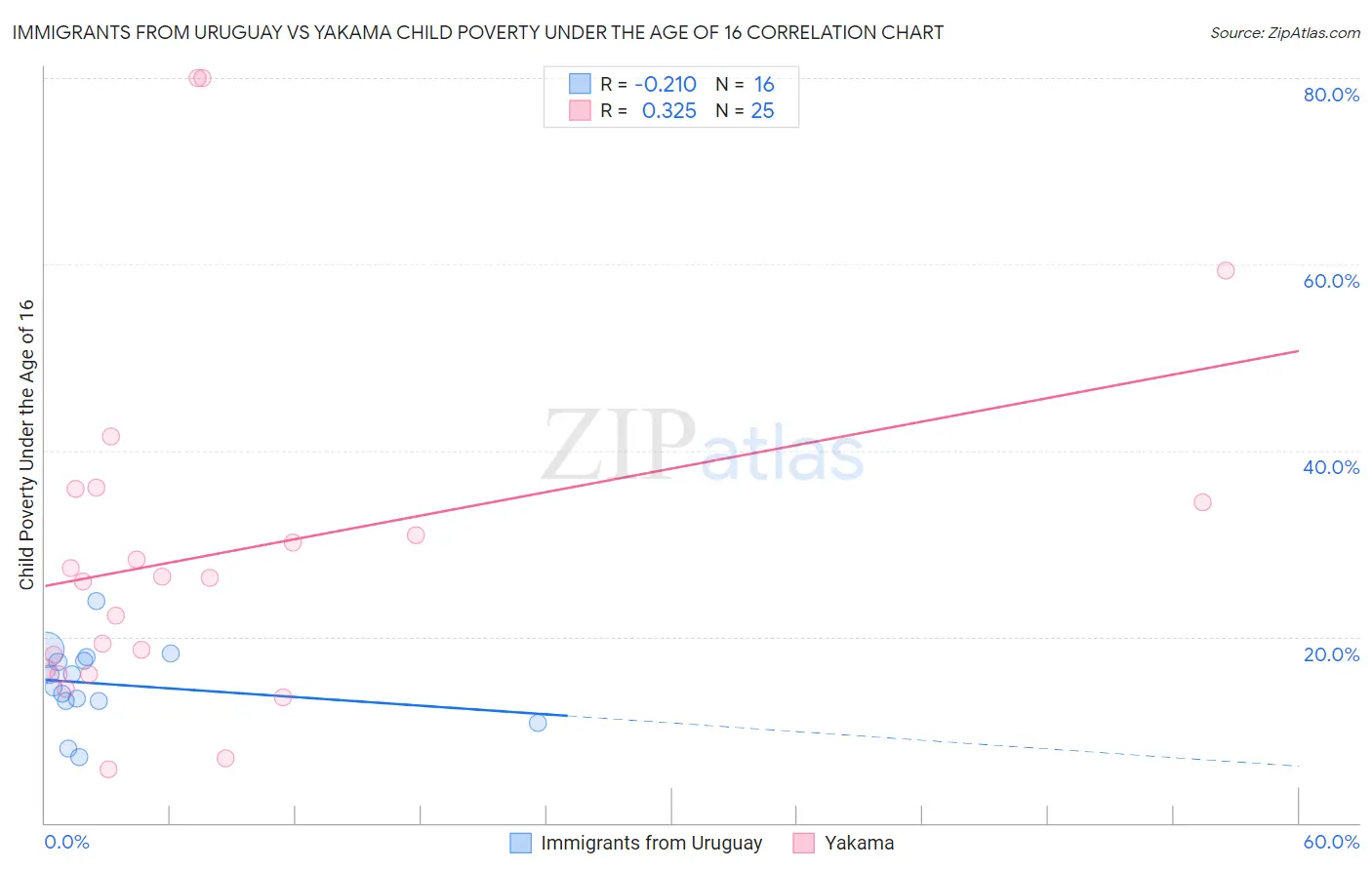 Immigrants from Uruguay vs Yakama Child Poverty Under the Age of 16