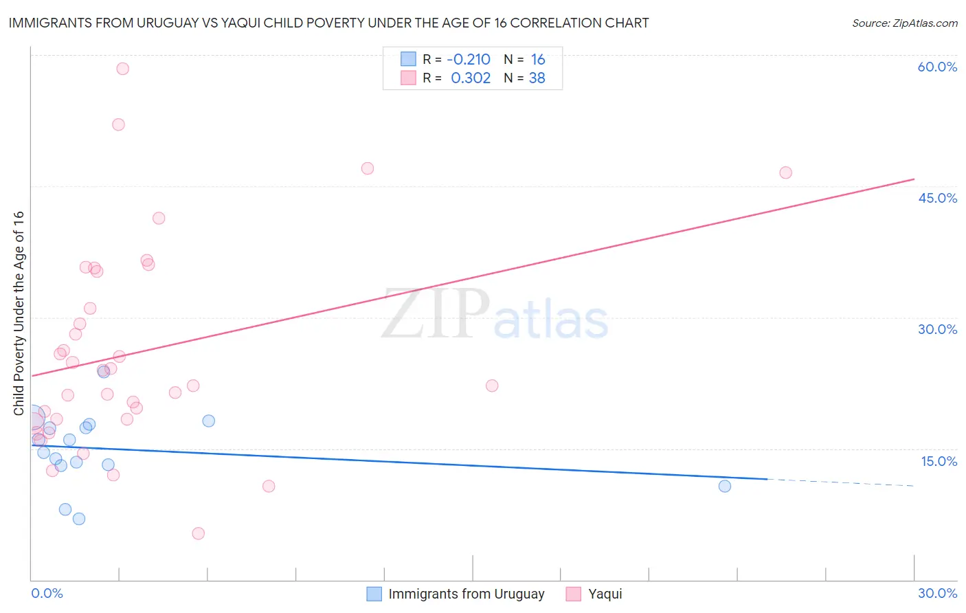 Immigrants from Uruguay vs Yaqui Child Poverty Under the Age of 16