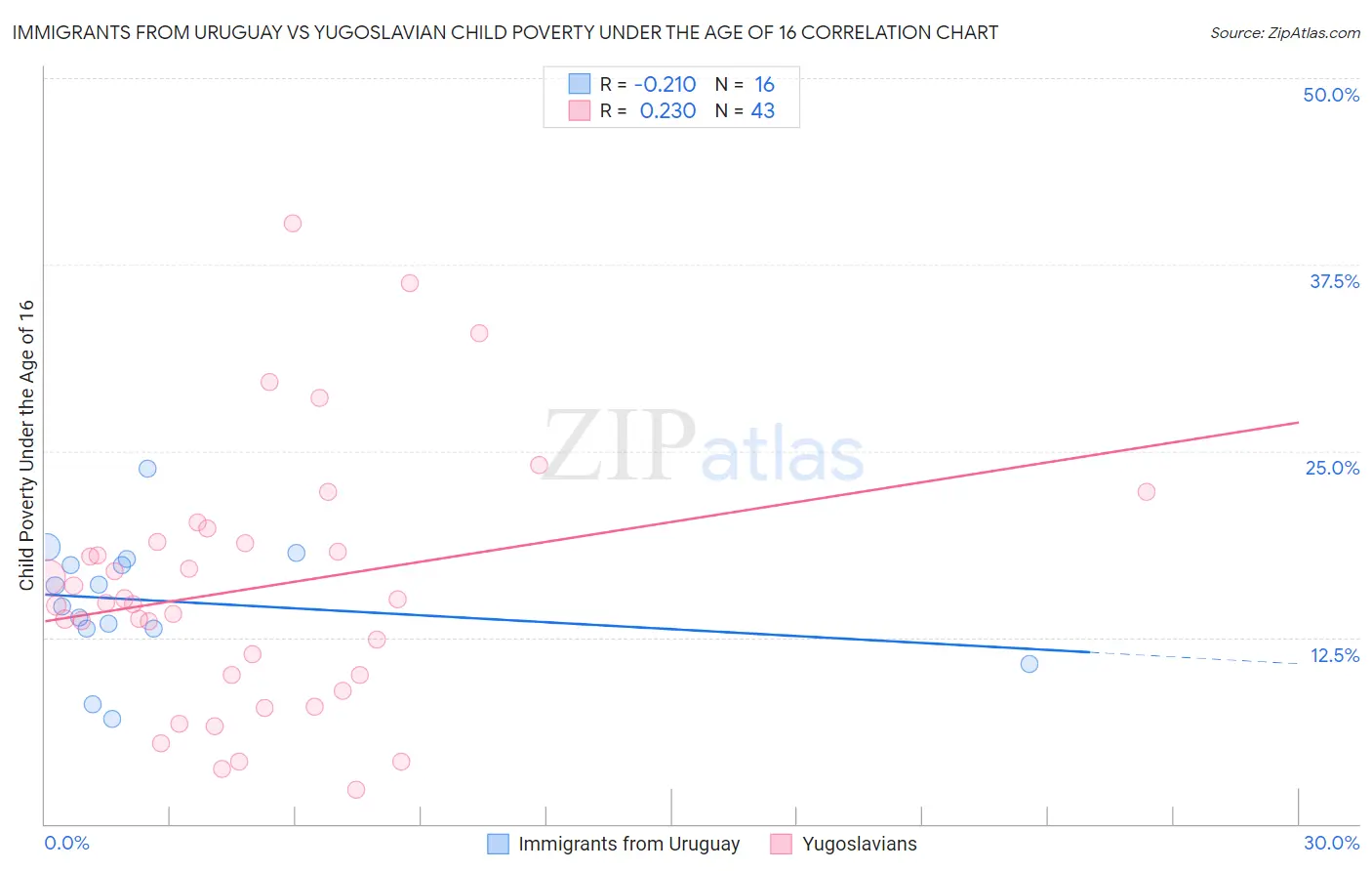 Immigrants from Uruguay vs Yugoslavian Child Poverty Under the Age of 16