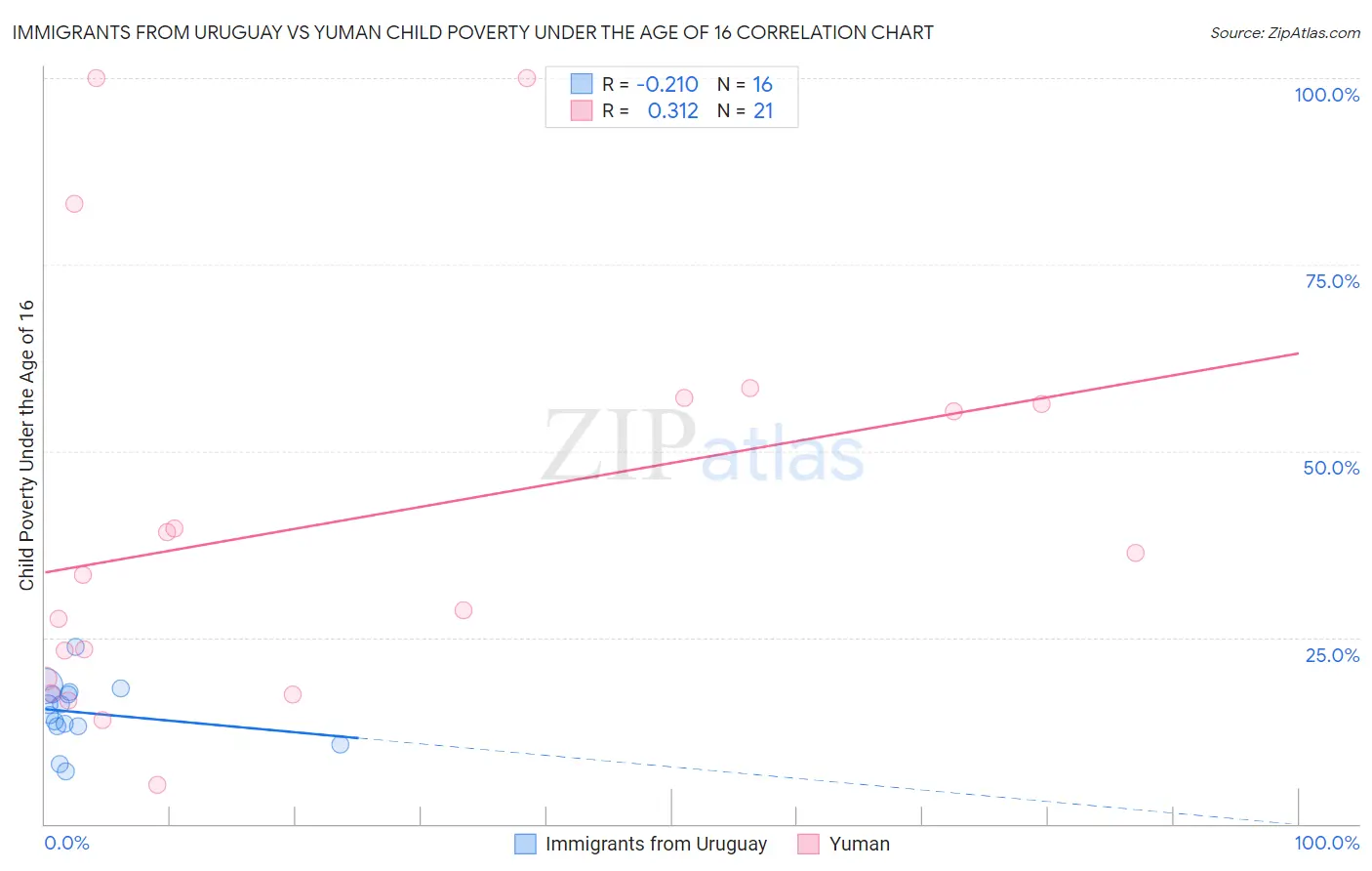 Immigrants from Uruguay vs Yuman Child Poverty Under the Age of 16