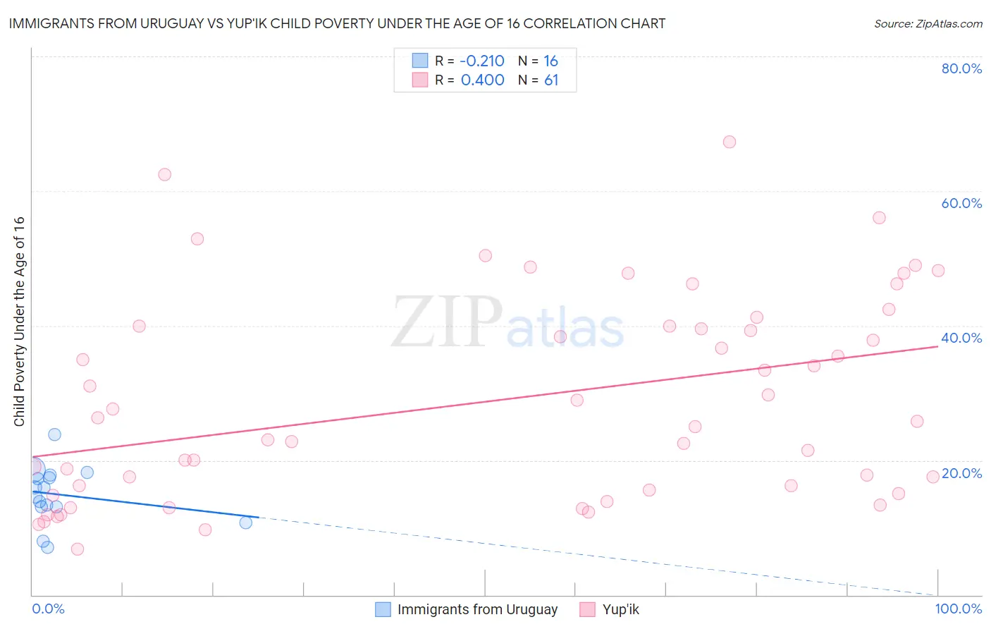 Immigrants from Uruguay vs Yup'ik Child Poverty Under the Age of 16