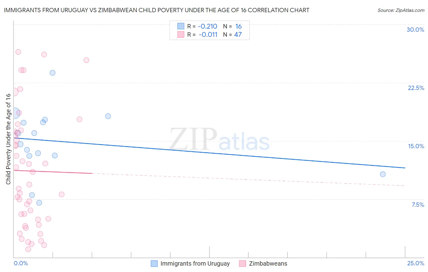 Immigrants from Uruguay vs Zimbabwean Child Poverty Under the Age of 16