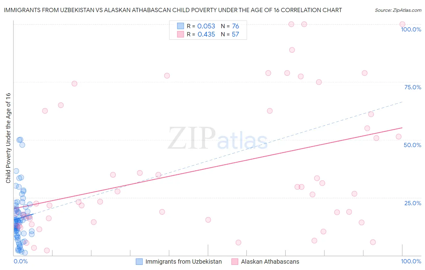 Immigrants from Uzbekistan vs Alaskan Athabascan Child Poverty Under the Age of 16