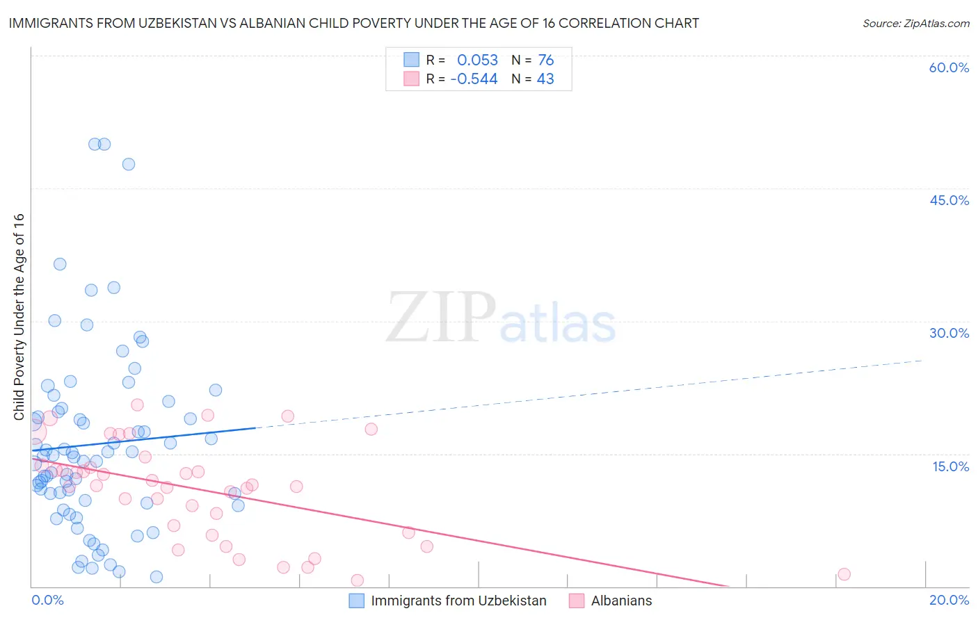Immigrants from Uzbekistan vs Albanian Child Poverty Under the Age of 16