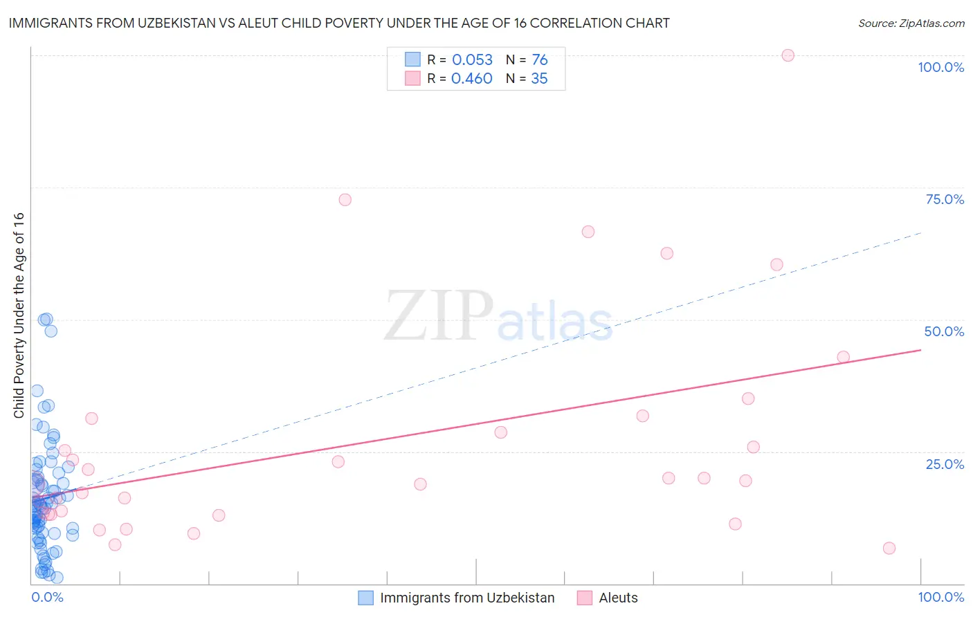 Immigrants from Uzbekistan vs Aleut Child Poverty Under the Age of 16