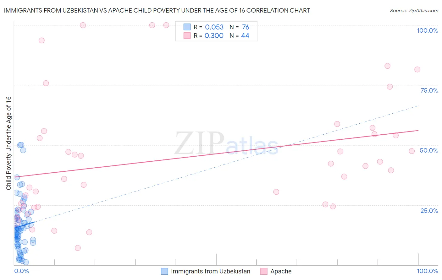 Immigrants from Uzbekistan vs Apache Child Poverty Under the Age of 16