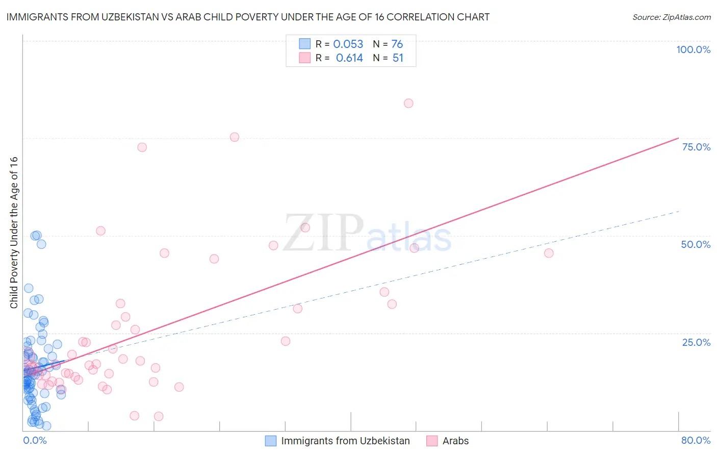 Immigrants from Uzbekistan vs Arab Child Poverty Under the Age of 16