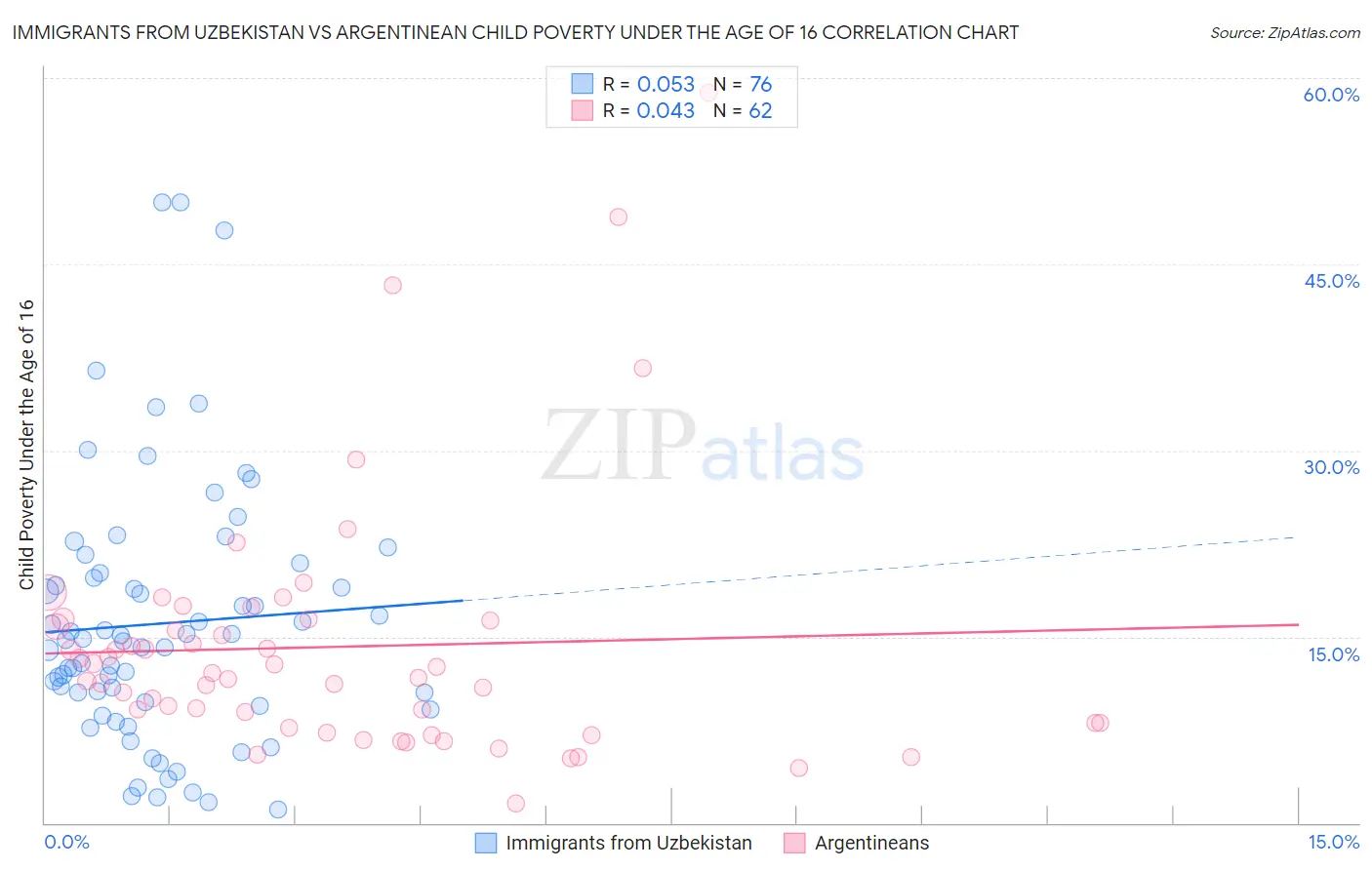 Immigrants from Uzbekistan vs Argentinean Child Poverty Under the Age of 16