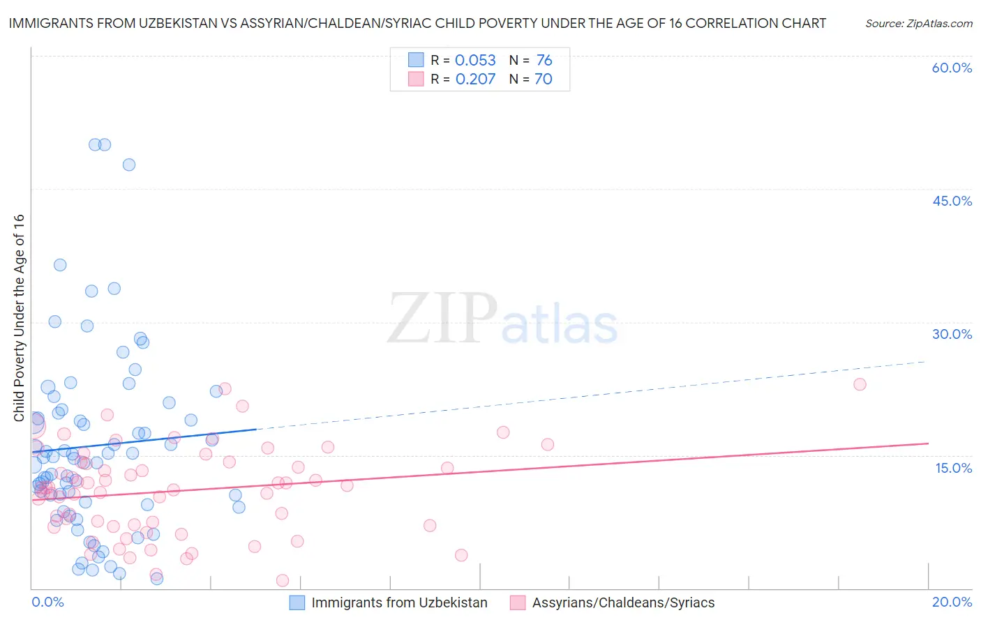 Immigrants from Uzbekistan vs Assyrian/Chaldean/Syriac Child Poverty Under the Age of 16