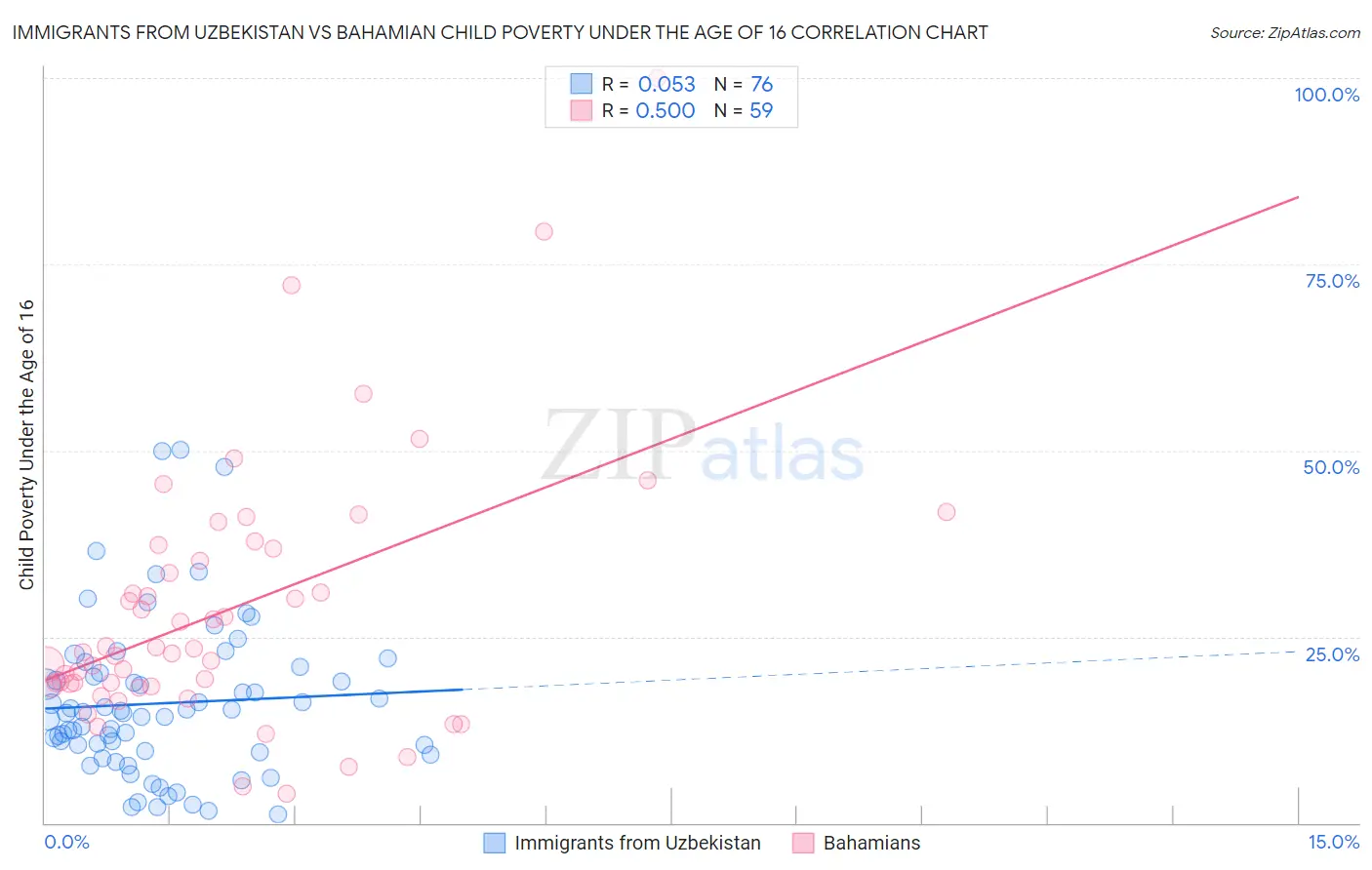 Immigrants from Uzbekistan vs Bahamian Child Poverty Under the Age of 16