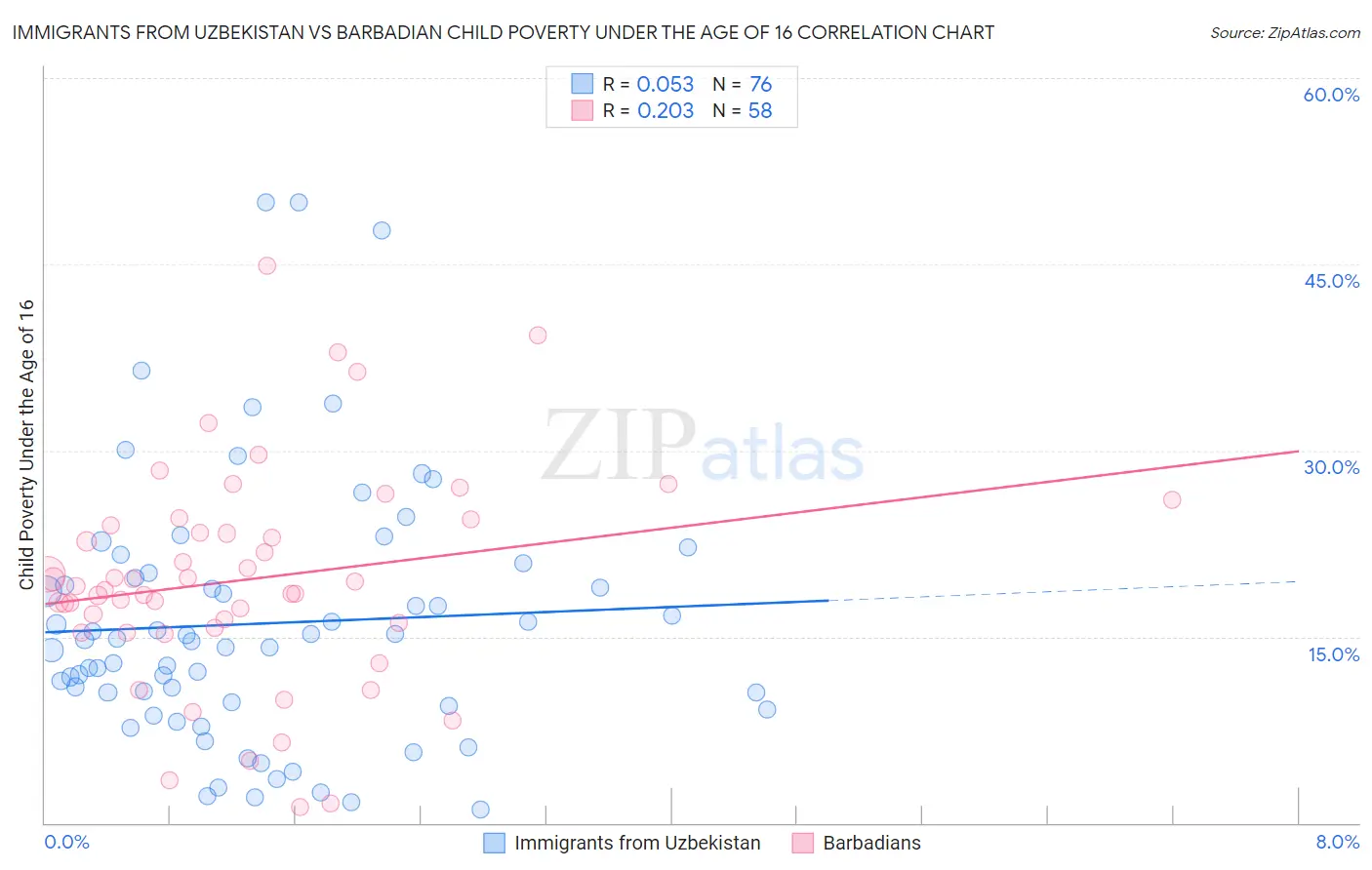 Immigrants from Uzbekistan vs Barbadian Child Poverty Under the Age of 16