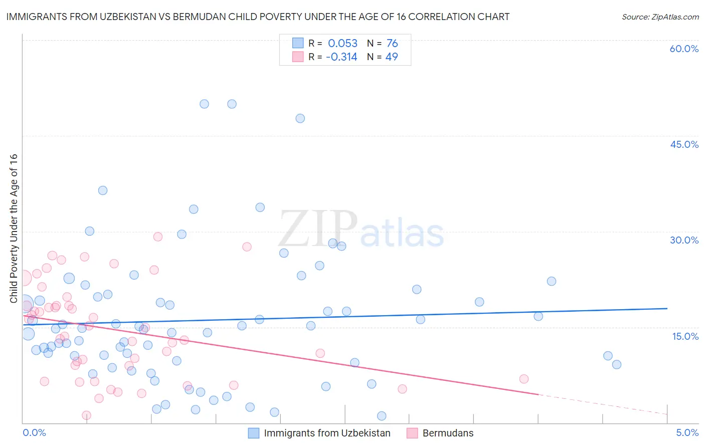 Immigrants from Uzbekistan vs Bermudan Child Poverty Under the Age of 16