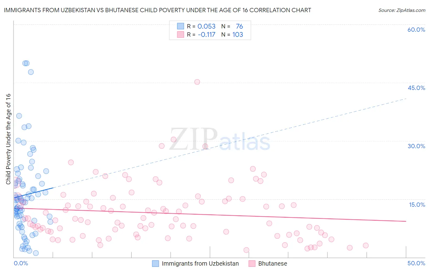 Immigrants from Uzbekistan vs Bhutanese Child Poverty Under the Age of 16