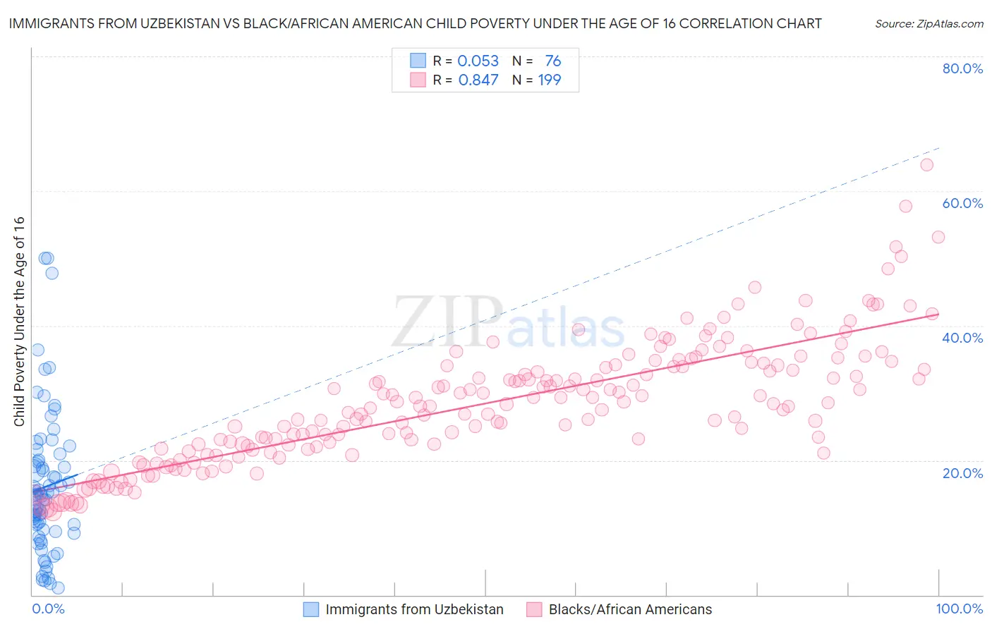Immigrants from Uzbekistan vs Black/African American Child Poverty Under the Age of 16