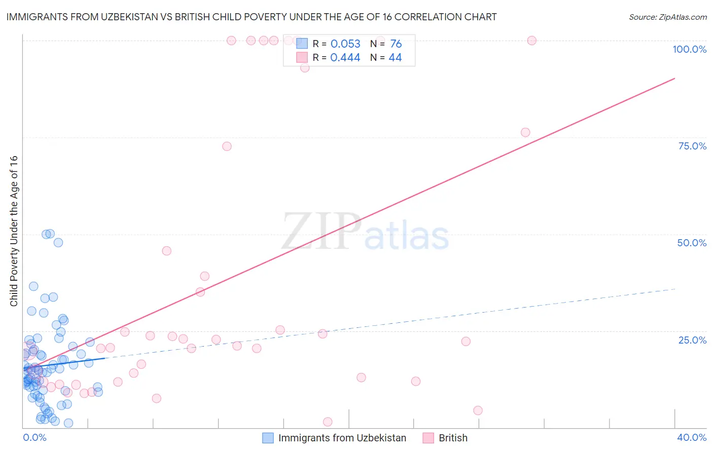 Immigrants from Uzbekistan vs British Child Poverty Under the Age of 16