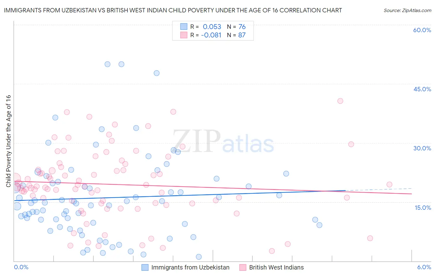 Immigrants from Uzbekistan vs British West Indian Child Poverty Under the Age of 16