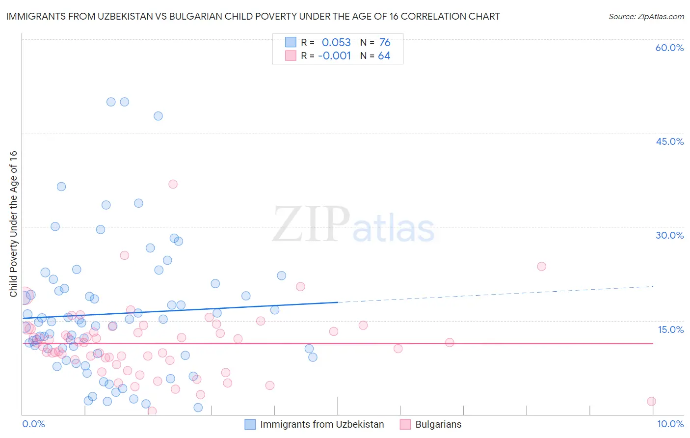 Immigrants from Uzbekistan vs Bulgarian Child Poverty Under the Age of 16