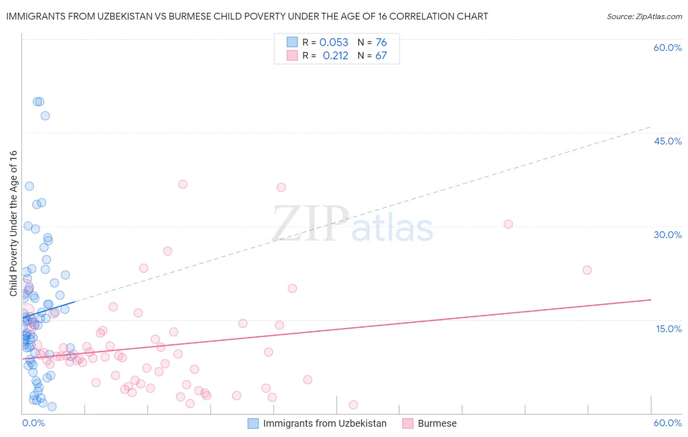 Immigrants from Uzbekistan vs Burmese Child Poverty Under the Age of 16