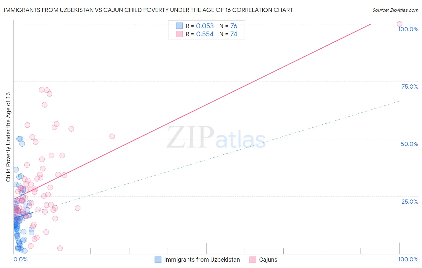 Immigrants from Uzbekistan vs Cajun Child Poverty Under the Age of 16