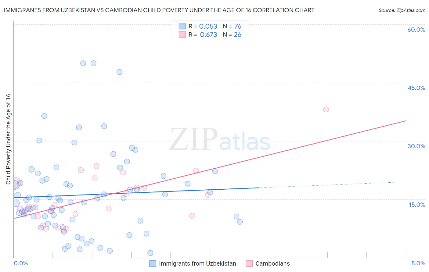 Immigrants from Uzbekistan vs Cambodian Child Poverty Under the Age of 16