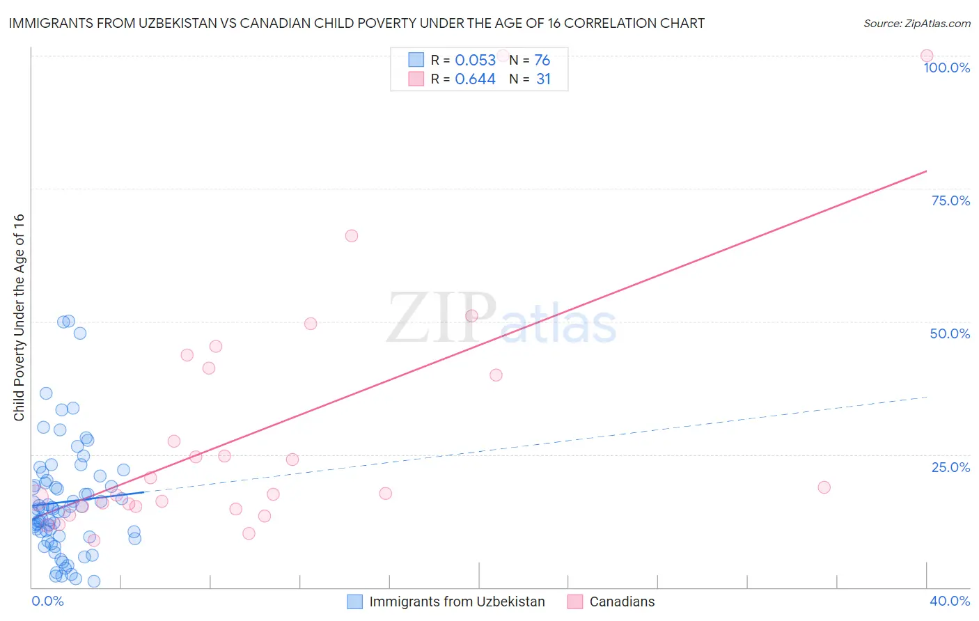 Immigrants from Uzbekistan vs Canadian Child Poverty Under the Age of 16